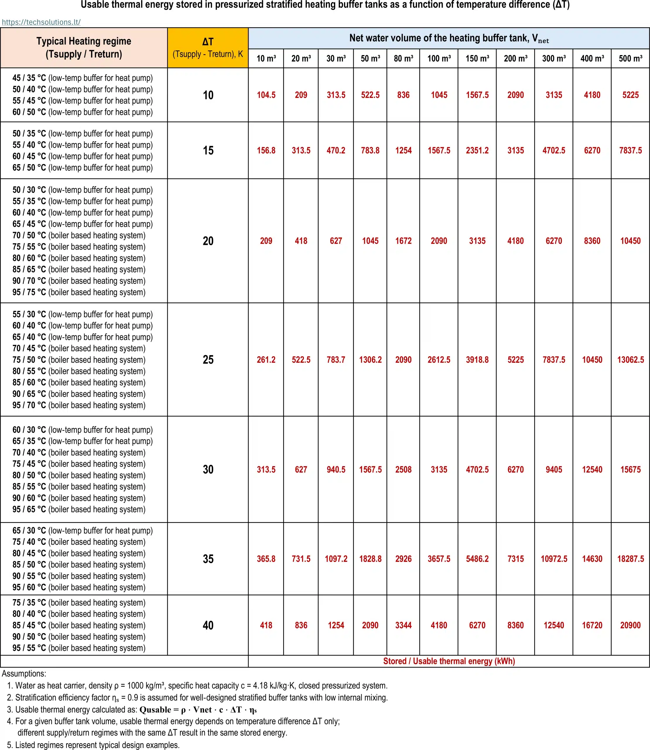 Usable Thermal Energy in Heating Buffer Tanks | Calculation Table for District Heating and Industrial Systems – WTS usable thermal energy in heating buffer tanks by volume and temperature difference for district heating and industrial systems