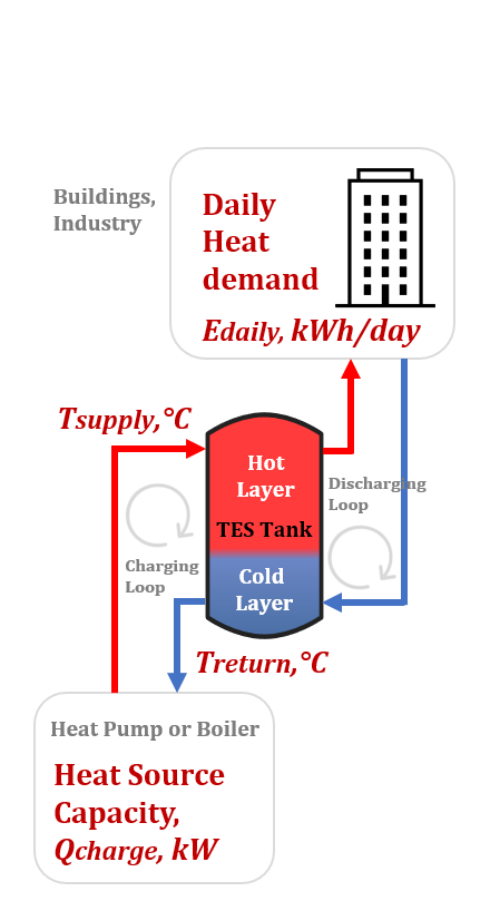 Thermal energy storage tank sizing diagram showing heat source capacity, charging loop, discharging loop and daily thermal energy demand calculation