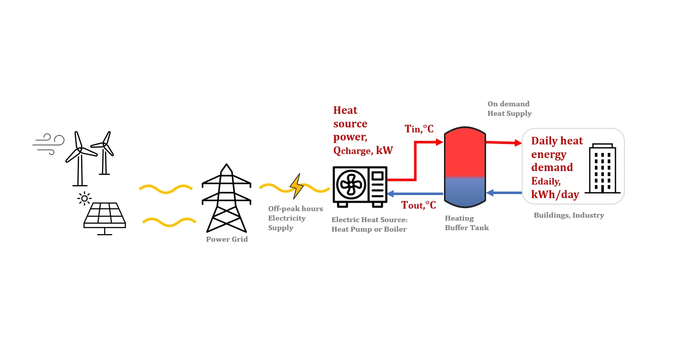 Heating buffer tank sizing calculator diagram showing thermal energy storage tank, heat pump power, design temperatures and daily heat demand inputs
