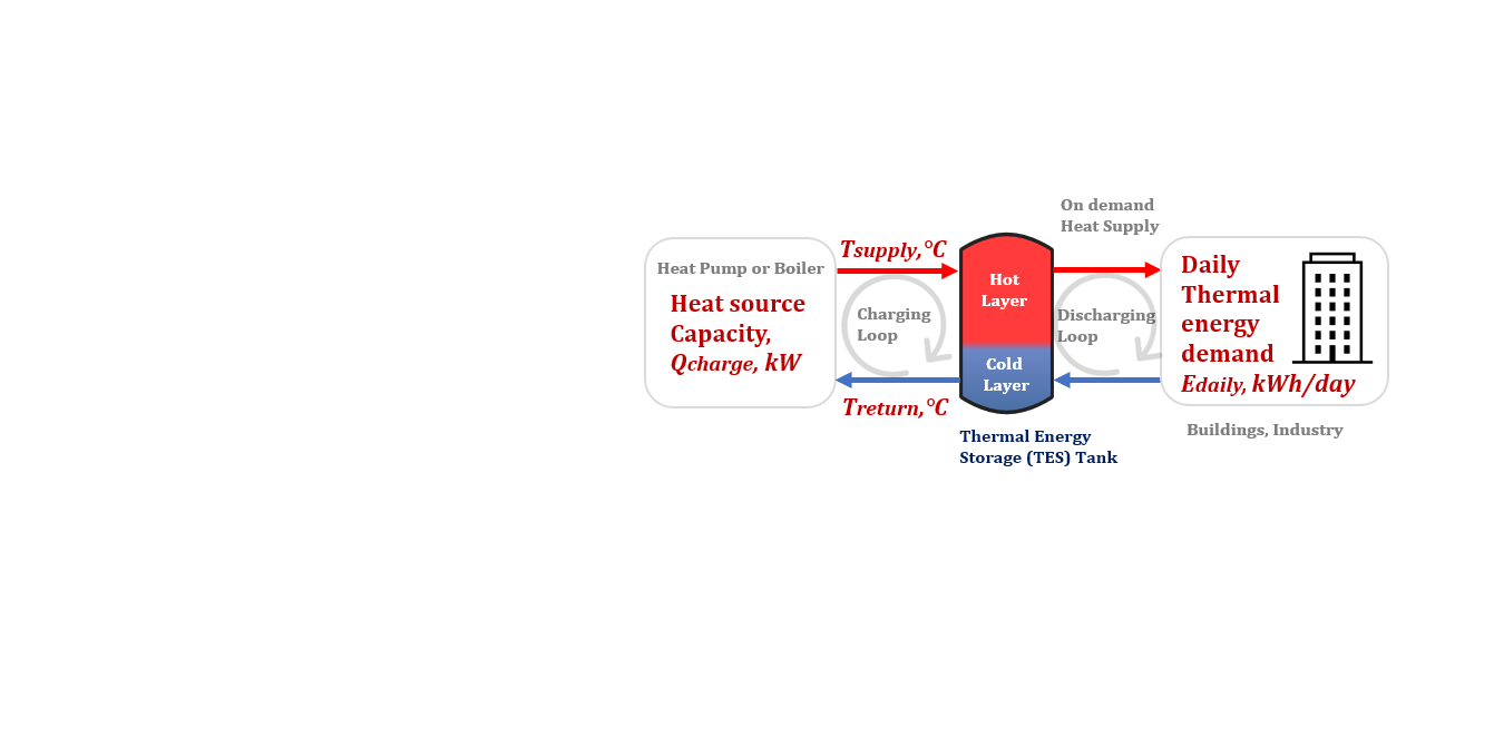 Thermal energy storage tank sizing diagram showing heat source capacity, charging loop, discharging loop and daily thermal energy demand calculation